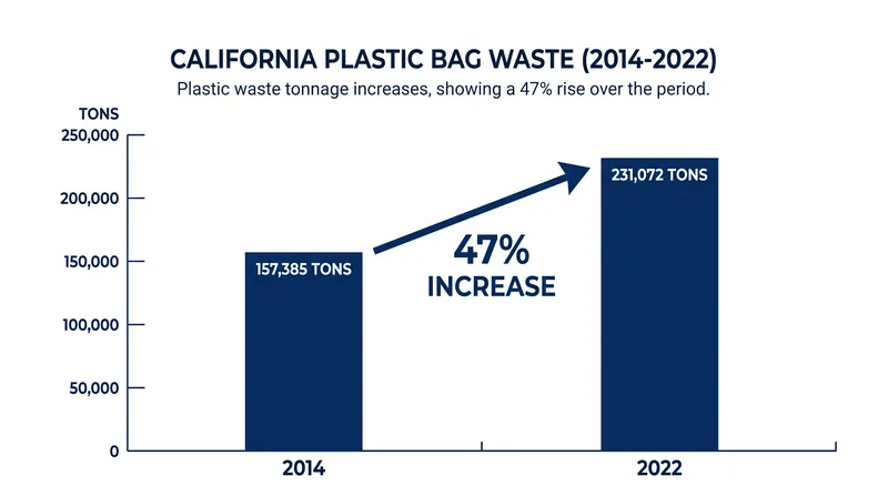 Despite the 2014 ban on thin plastic bags, the total tonnage of plastic bag waste in California surged as consumers treated thicker bags as single-use.