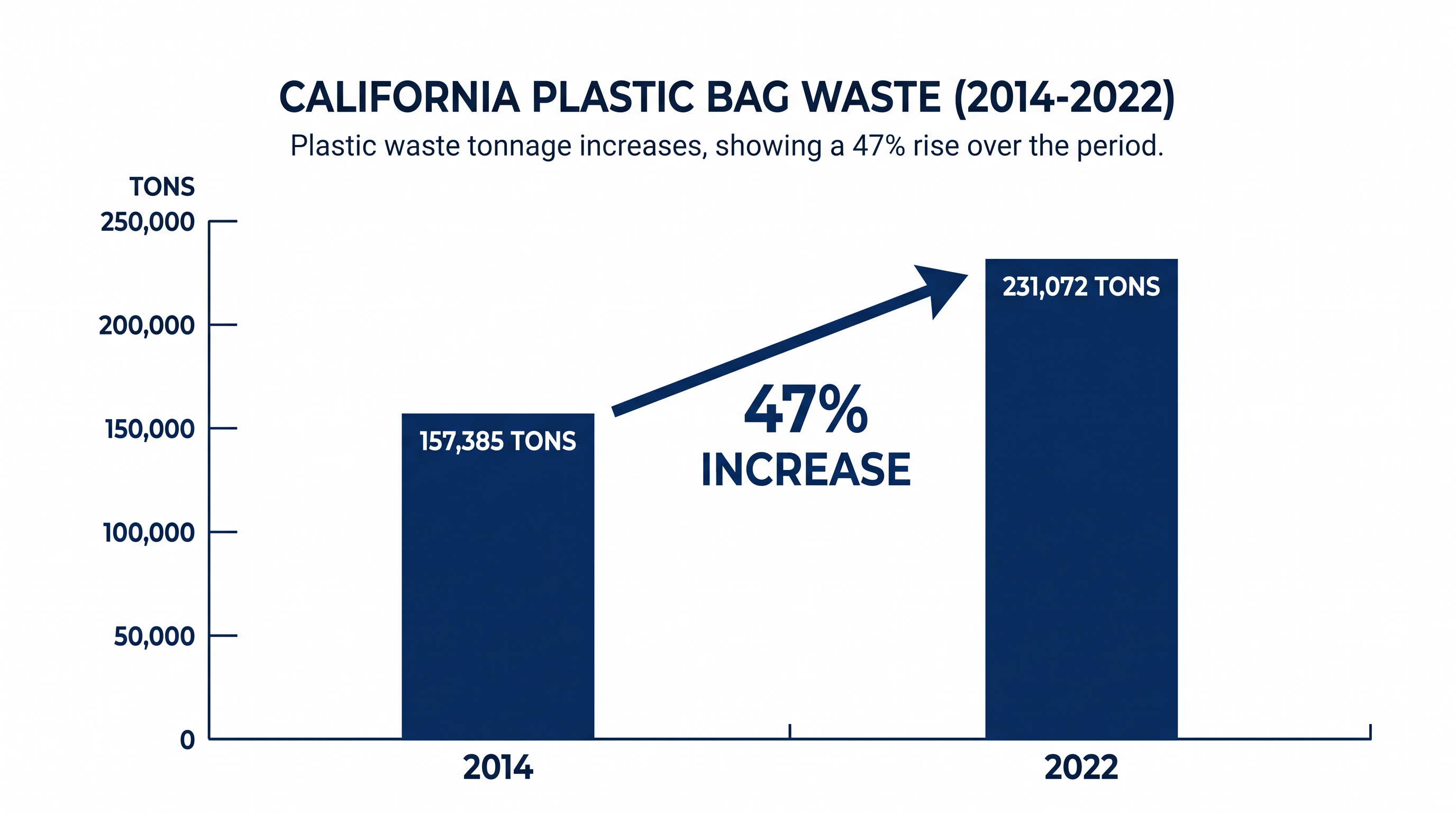 Despite the 2014 ban on thin plastic bags, the total tonnage of plastic bag waste in California surged as consumers treated thicker bags as single-use.