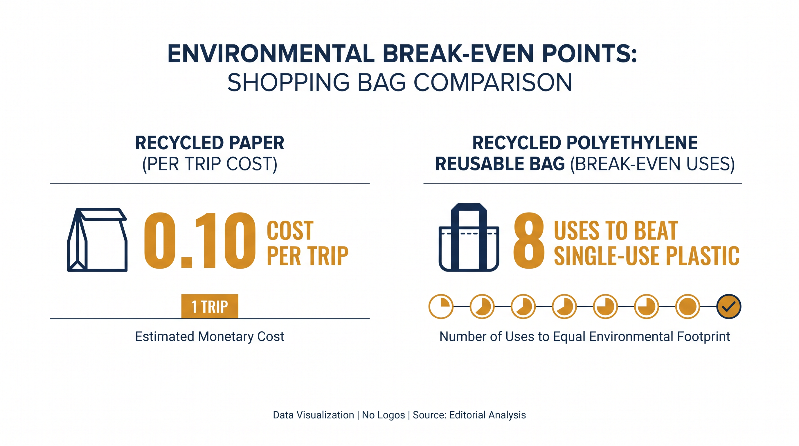 A reusable bag must be used multiple times to offset its higher manufacturing footprint compared to single-use options.