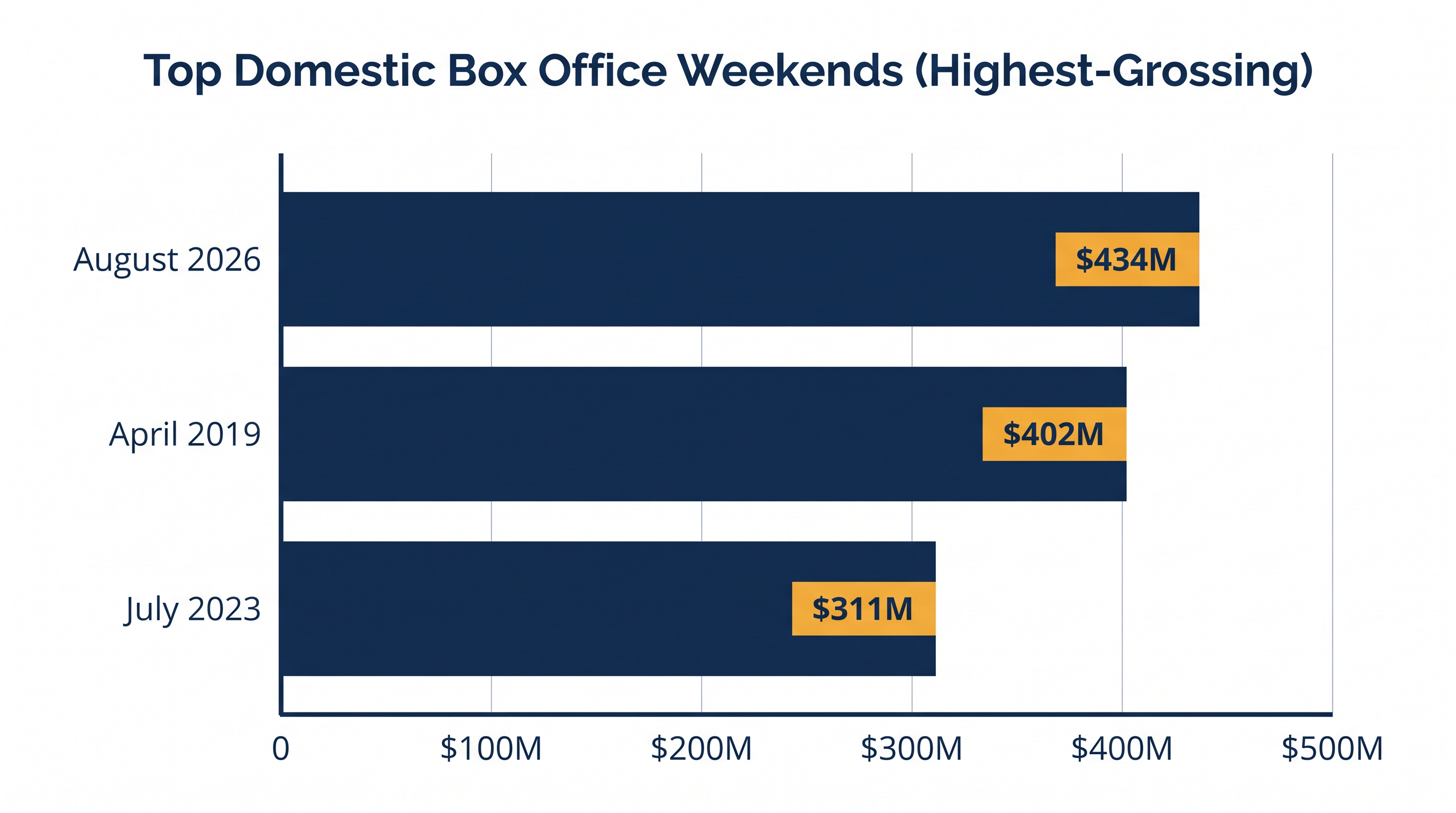 August 2026 comfortably surpassed the previous record set during the opening of 'Avengers: Endgame' in 2019.