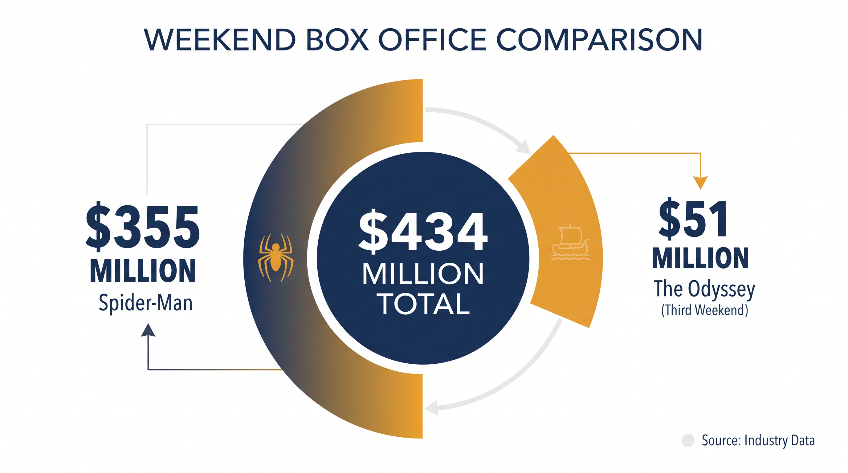 The dual engines of a Marvel tentpole and a Christopher Nolan epic pushed the overall market to historic heights.