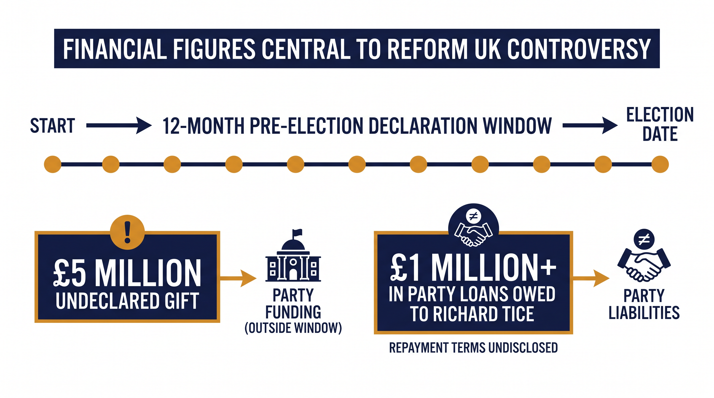 The financial timeline and figures at the center of the parliamentary standards investigation.