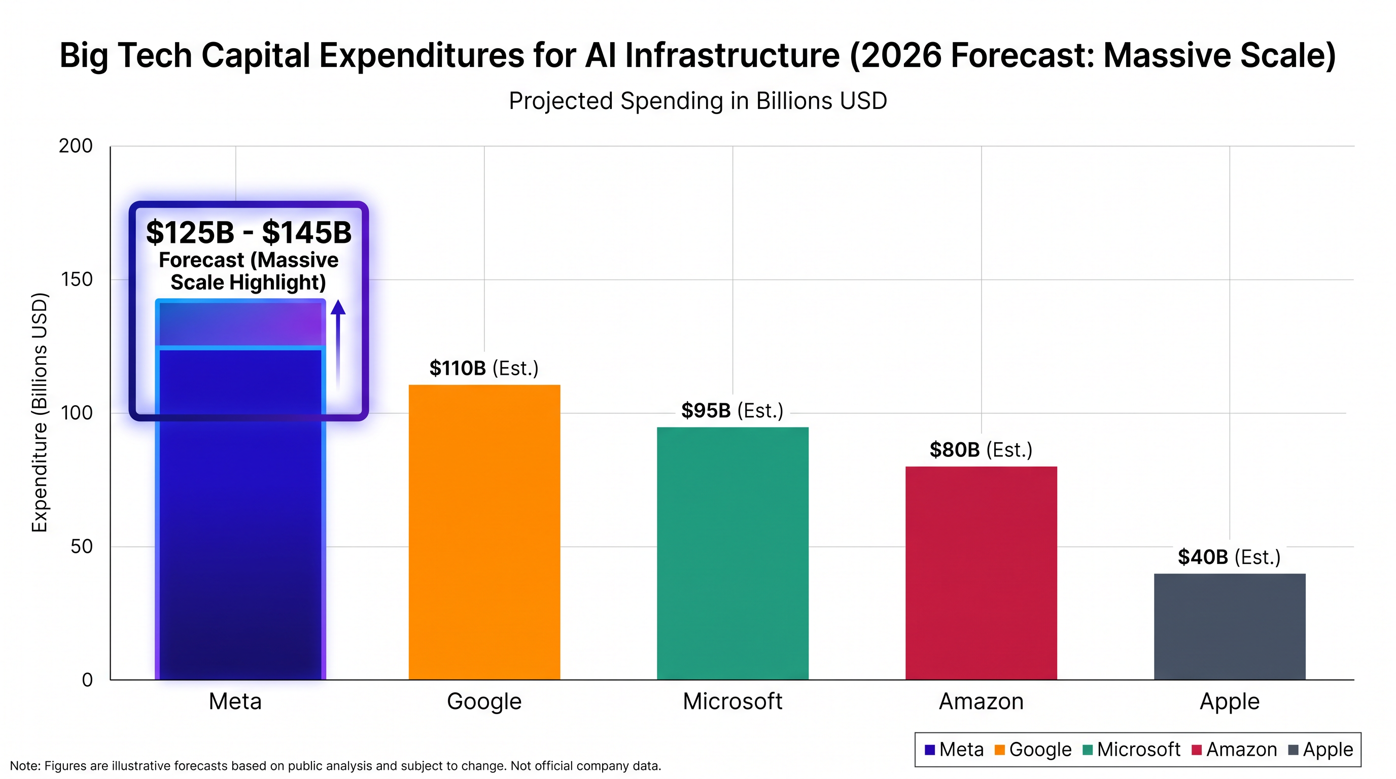 Meta recently raised its capital expenditure forecast to accommodate the massive costs of AI infrastructure.