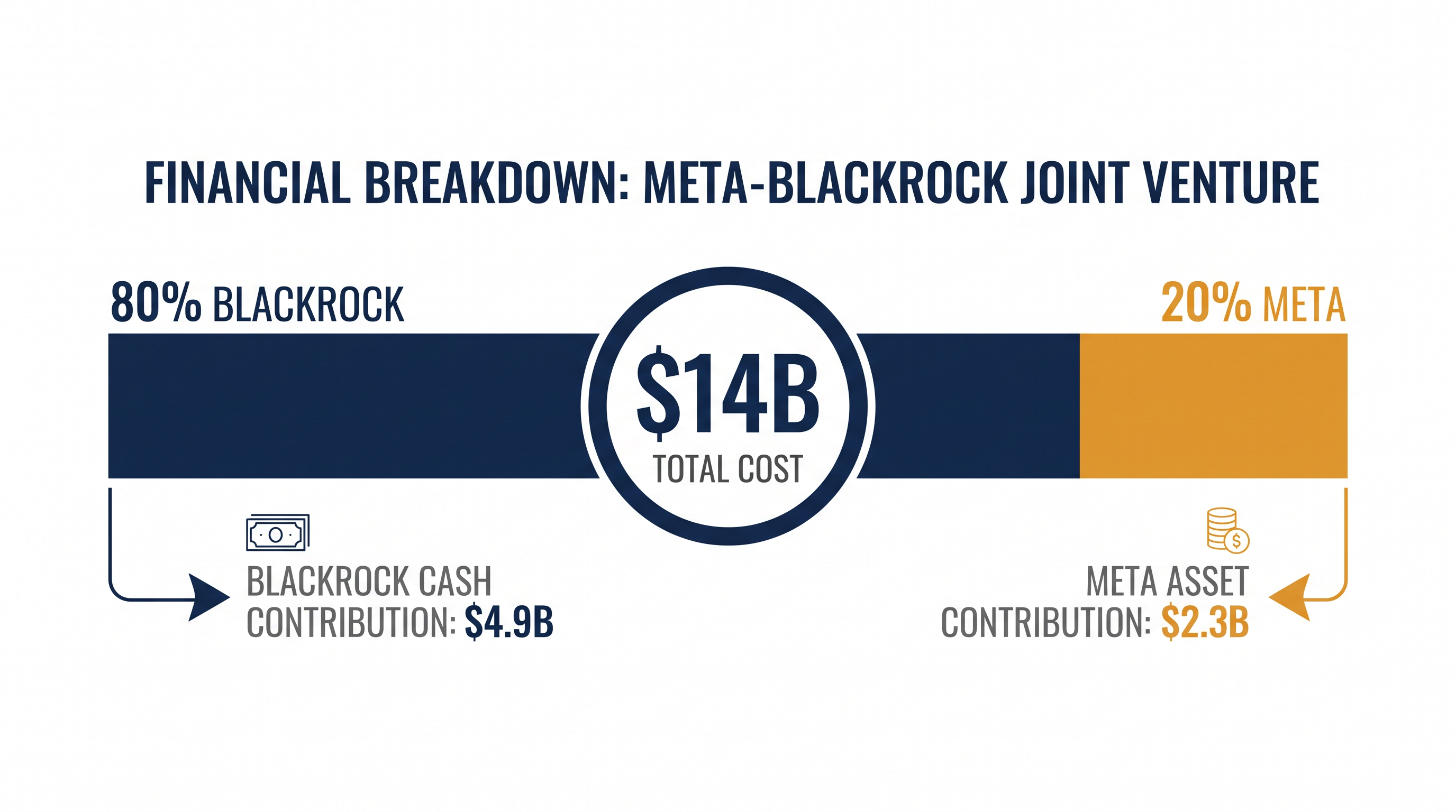 BlackRock-managed funds will hold an 80% stake in the venture, fundamentally shifting how Meta finances its infrastructure.