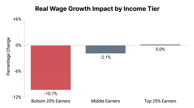 Top earners have seen no significant negative impact on their wages from AI exposure, while lower quartiles bear the brunt of the compression.