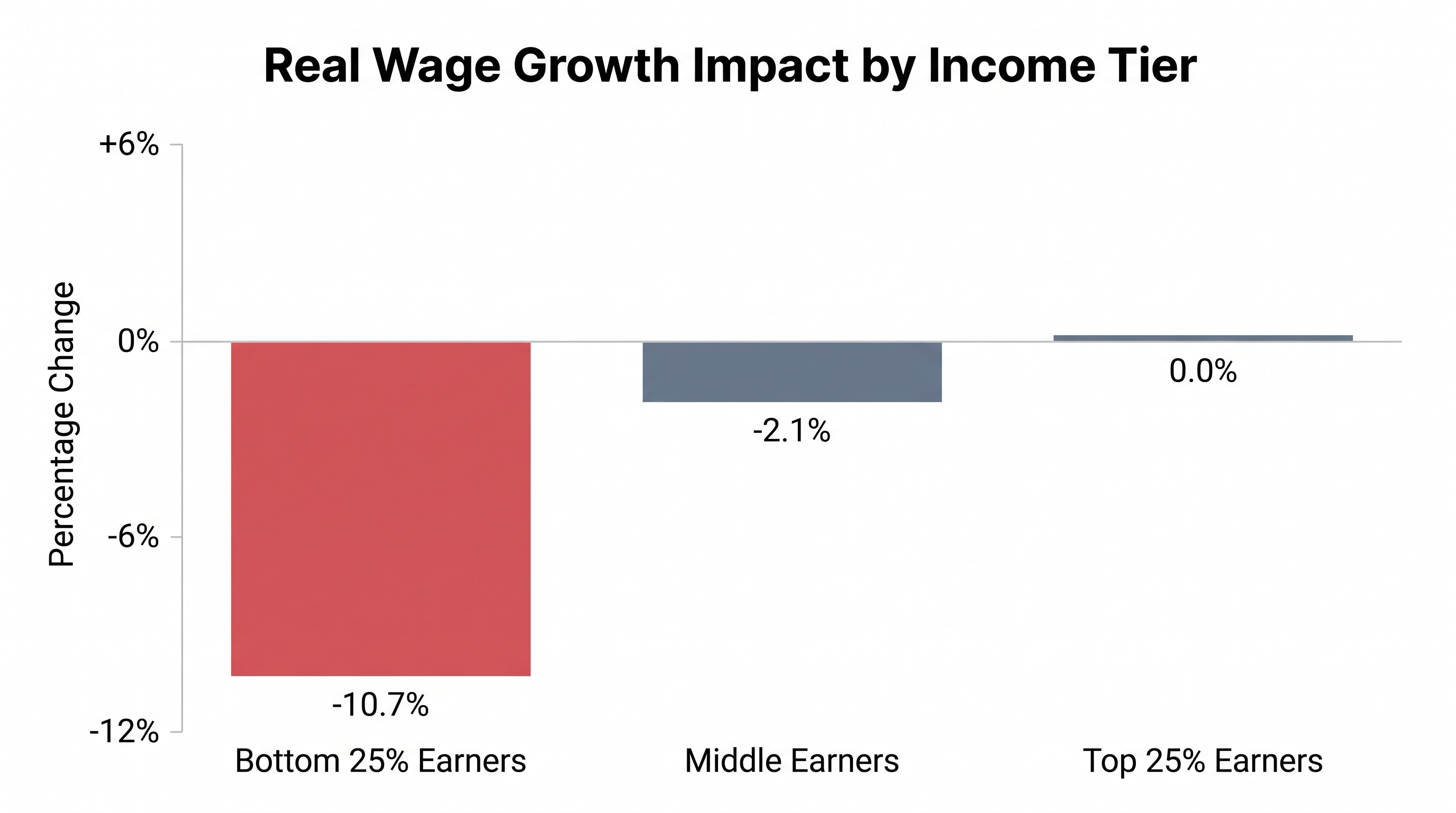 Top earners have seen no significant negative impact on their wages from AI exposure, while lower quartiles bear the brunt of the compression.