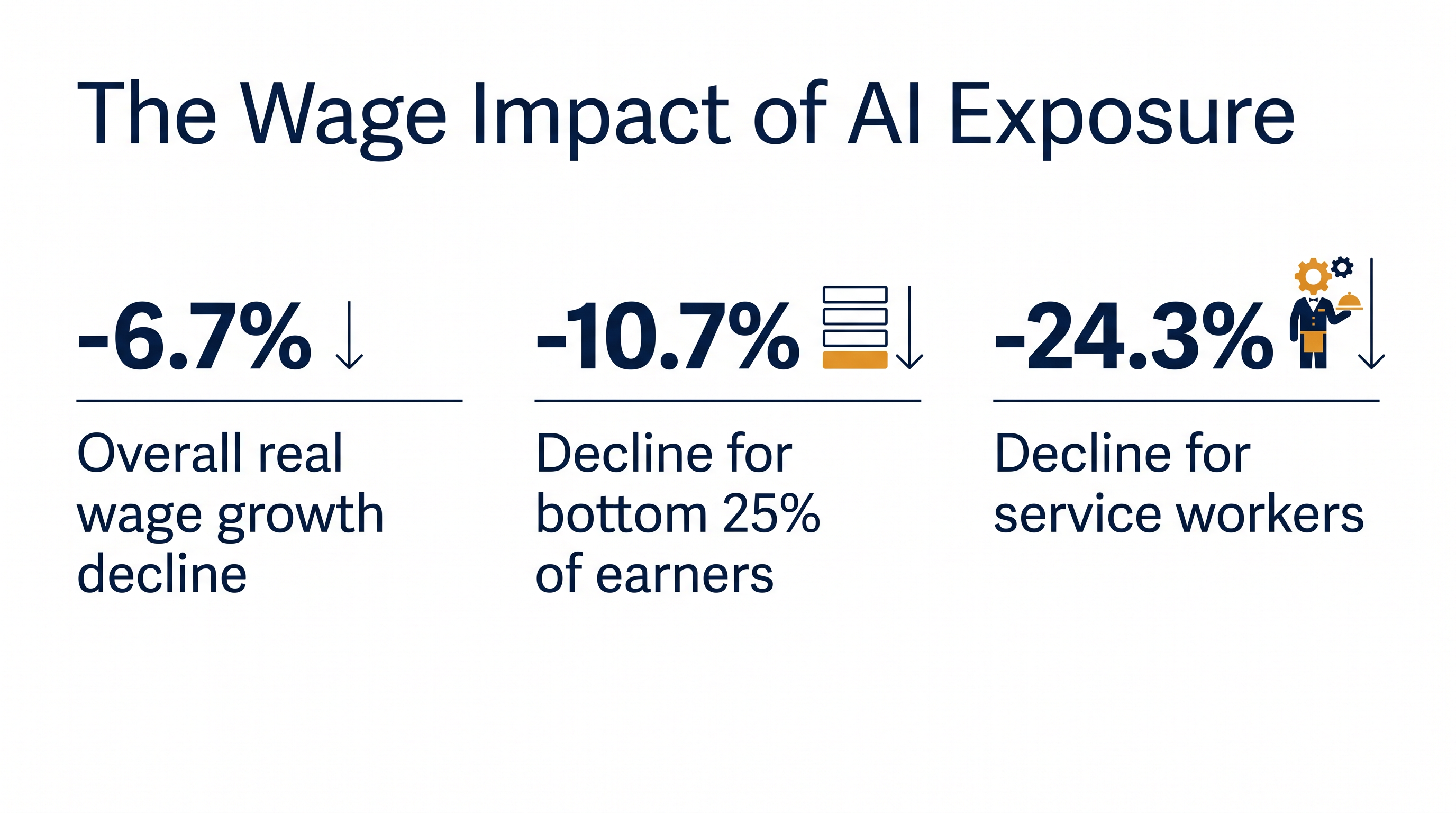 The Apollo study found that the negative wage impacts of AI exposure are highly concentrated among lower-income workers.