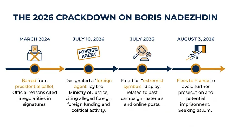 The sequence of legal and administrative pressures that forced Nadezhdin out of Russian politics.