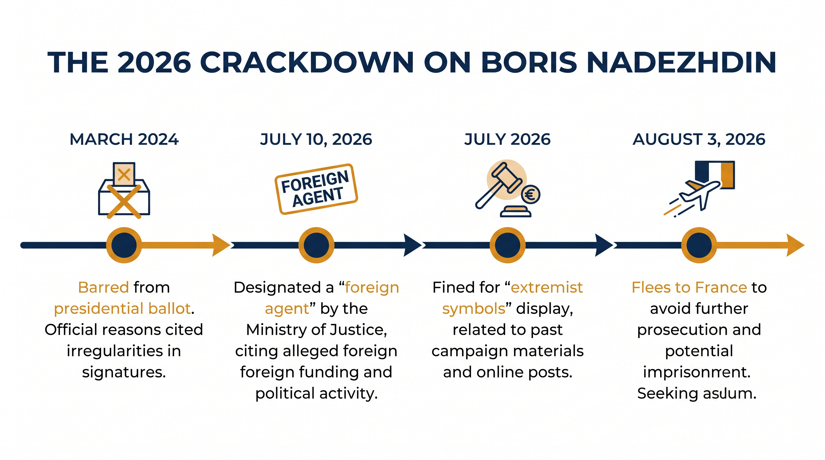 The sequence of legal and administrative pressures that forced Nadezhdin out of Russian politics.