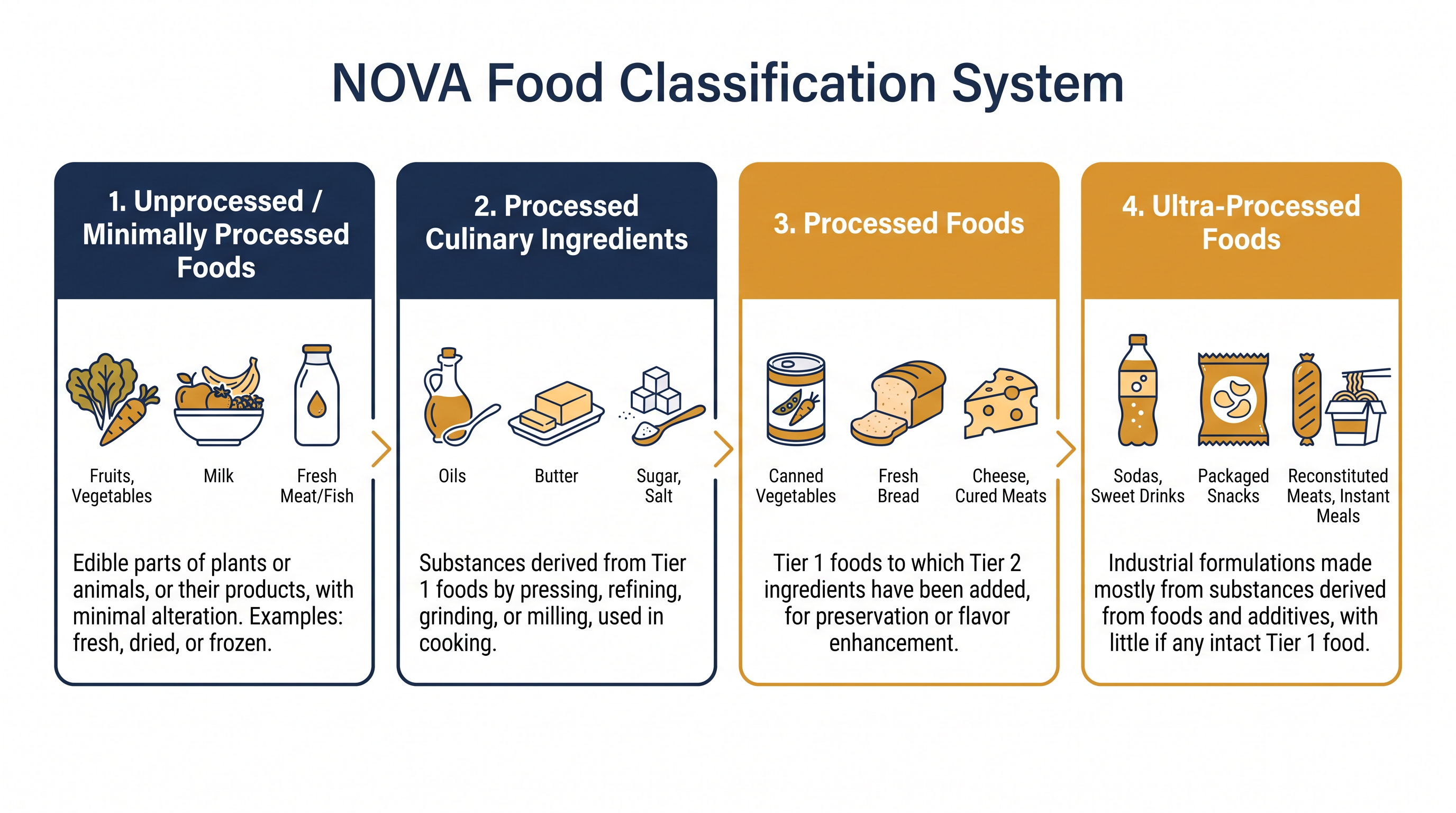 The NOVA classification system is currently the most widely used academic framework for categorizing food processing.