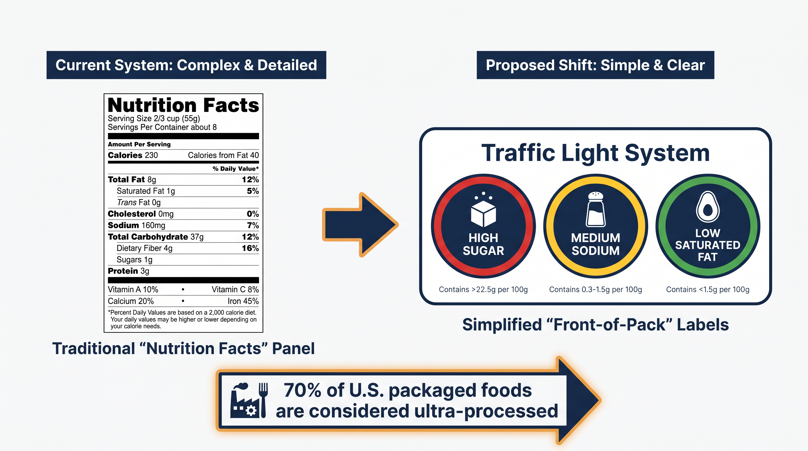 Regulators aim to shift the burden of nutritional transparency from the back of the box to intuitive front-of-pack indicators.