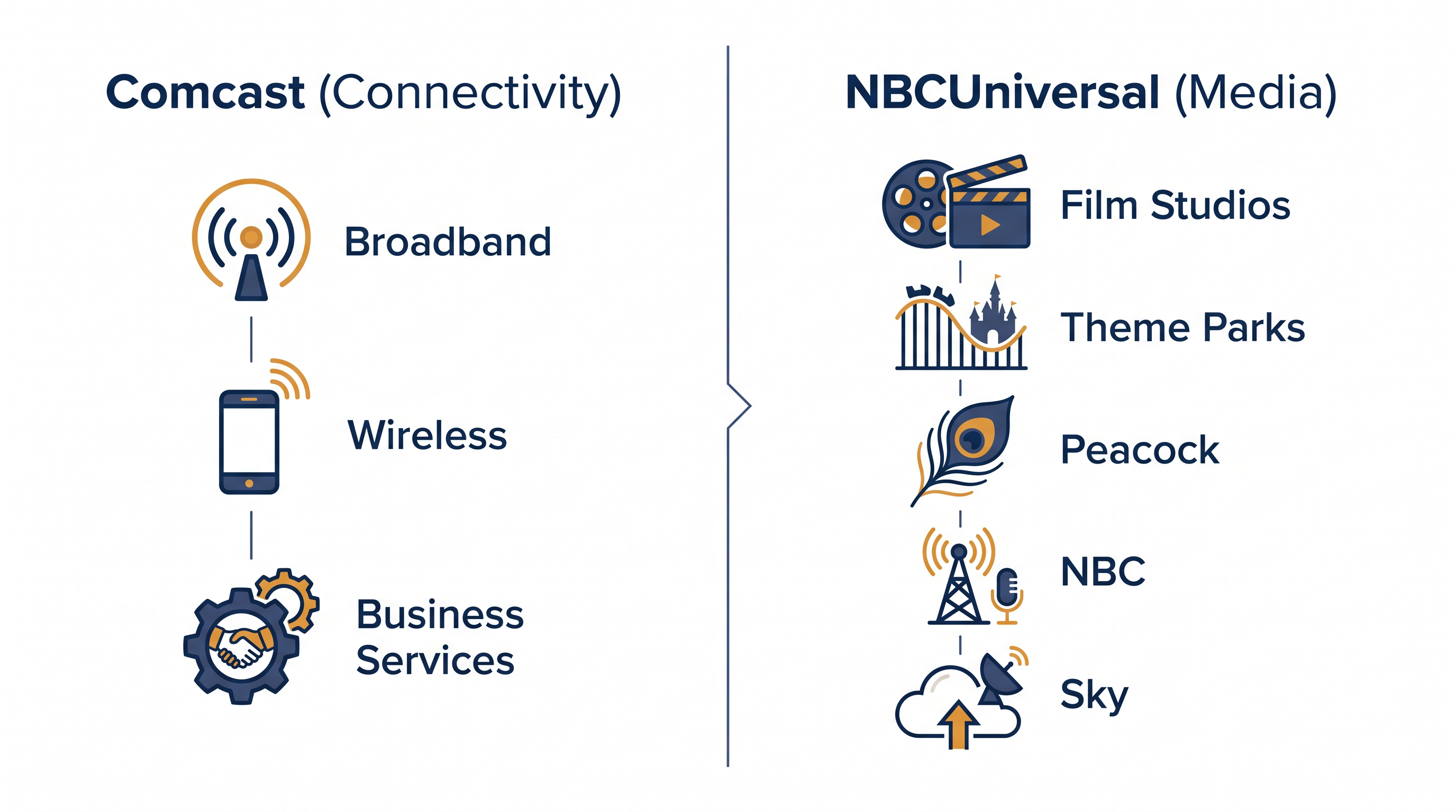 How Comcast's massive portfolio will be divided between the two new independent companies.