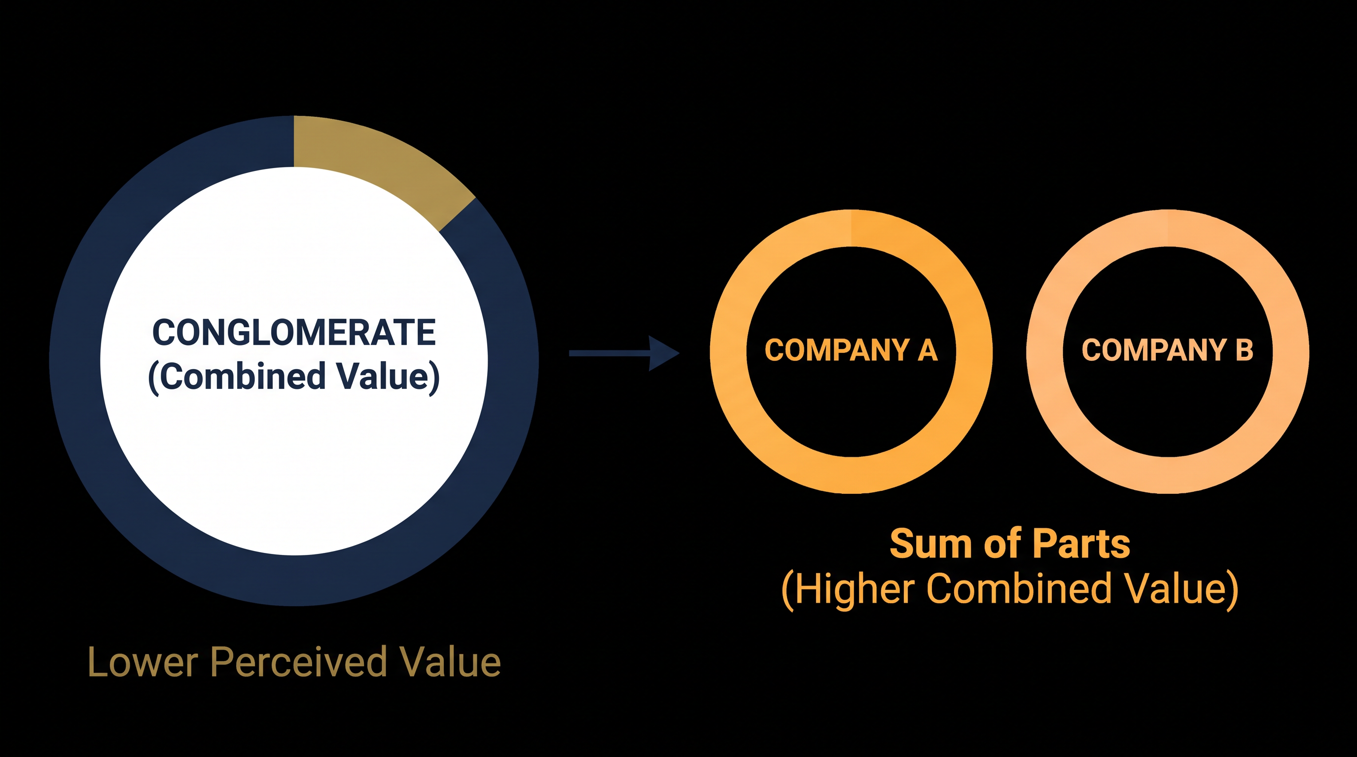 Wall Street analysts believe separating the businesses will unlock trapped shareholder value by eliminating the conglomerate discount.