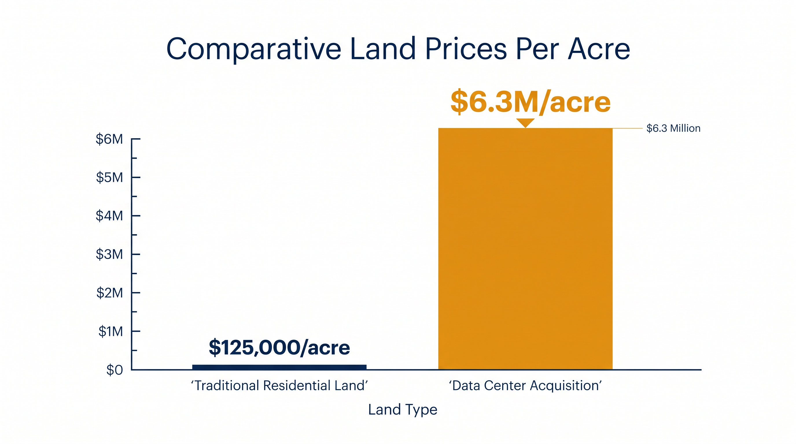 Tech companies can justify paying massive premiums for prime land, effectively pricing out traditional homebuilders.