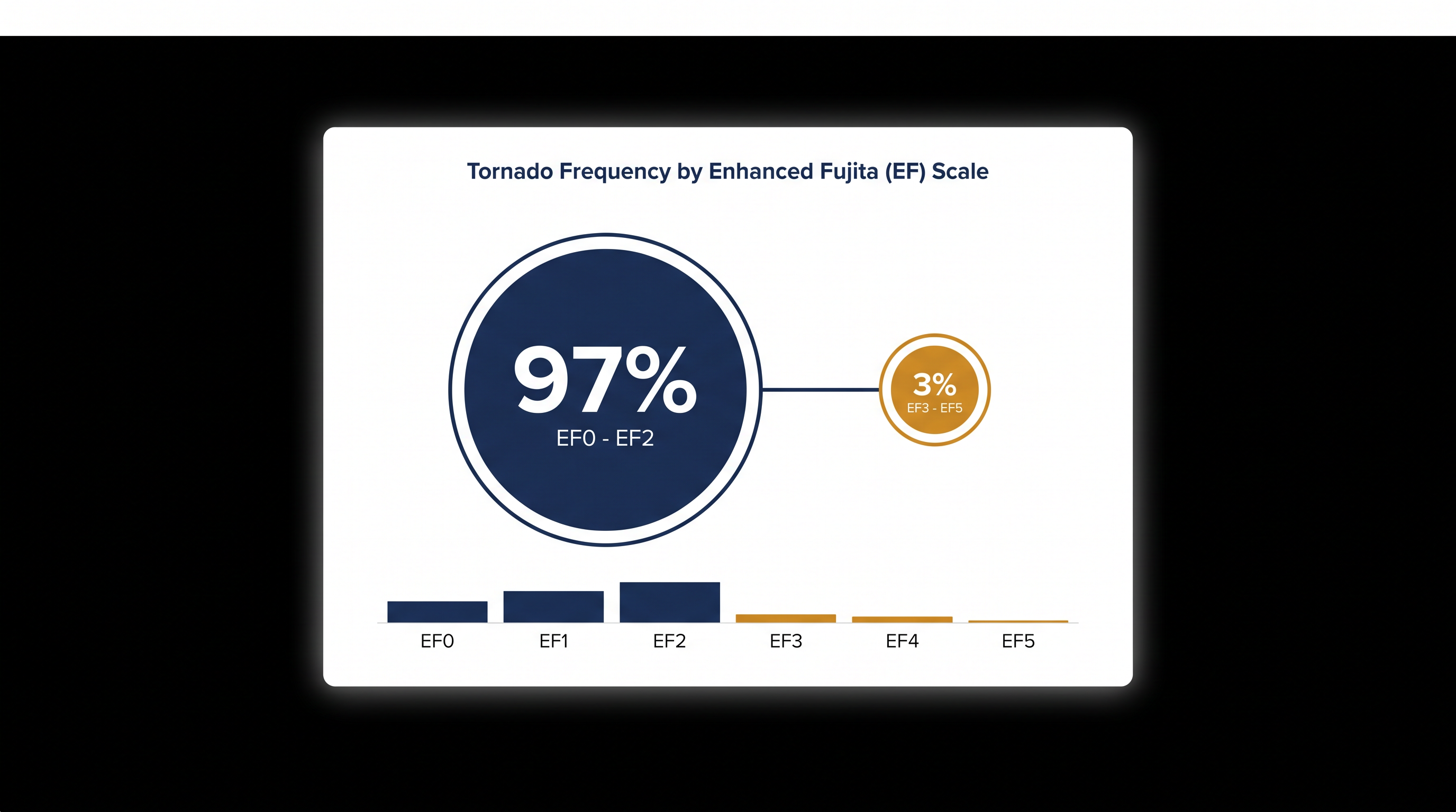 The new building code targets EF0 through EF2 tornadoes, which account for 97% of all recorded tornadoes in the U.S.