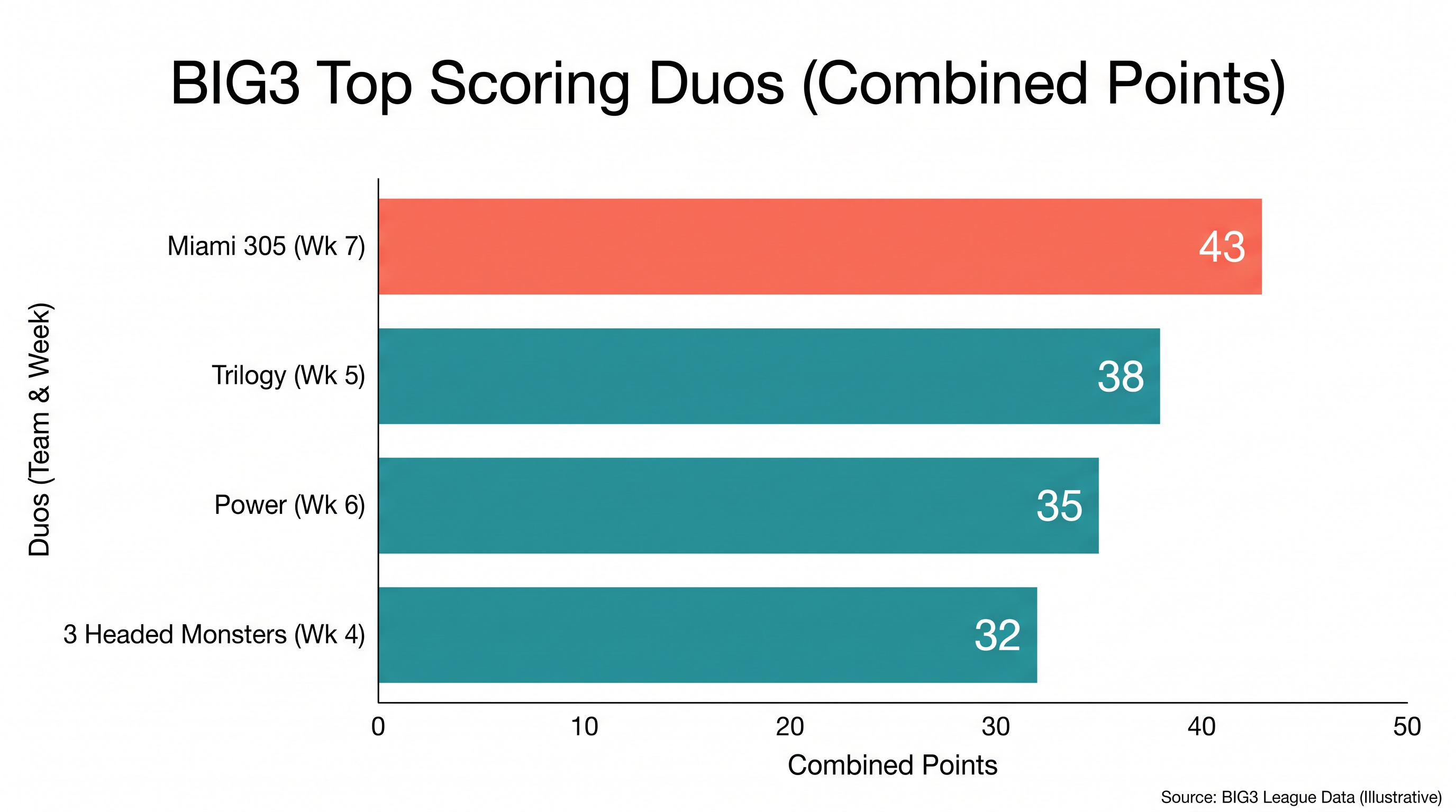 The Miami 305 rely heavily on their star duo to generate offense.