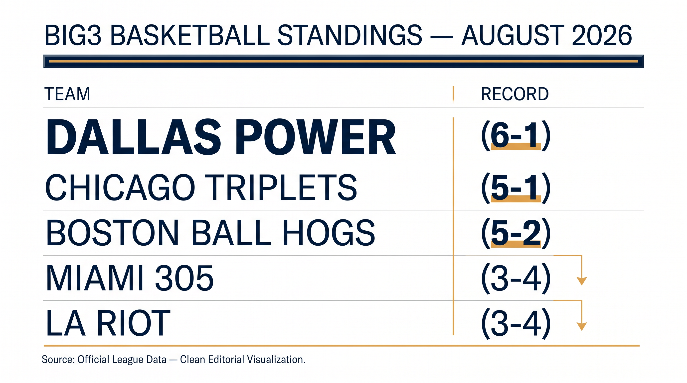 The Dallas Power and Chicago Triplets lead the pack heading into the final week.