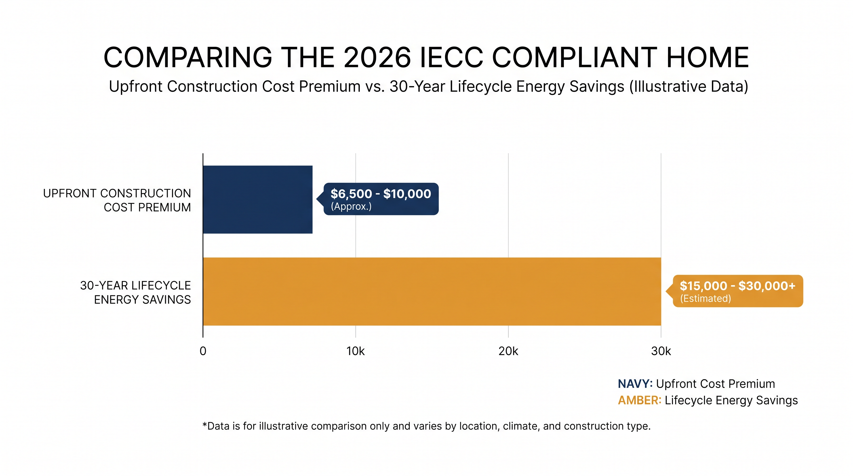 While the 2024 IECC adds to the upfront cost of a home, the Department of Energy projects long-term savings through reduced utility bills.