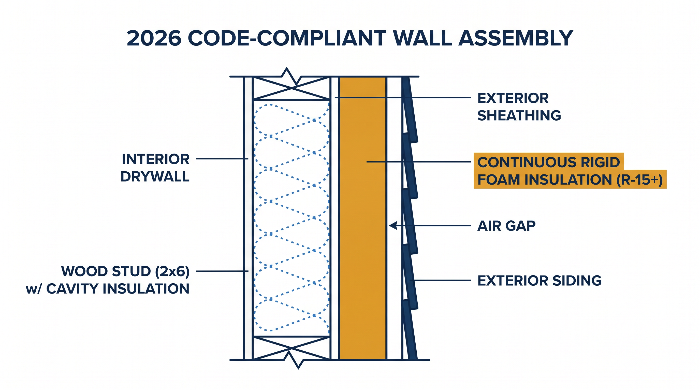 How continuous insulation stops thermal bridging by wrapping the entire exterior of the home.