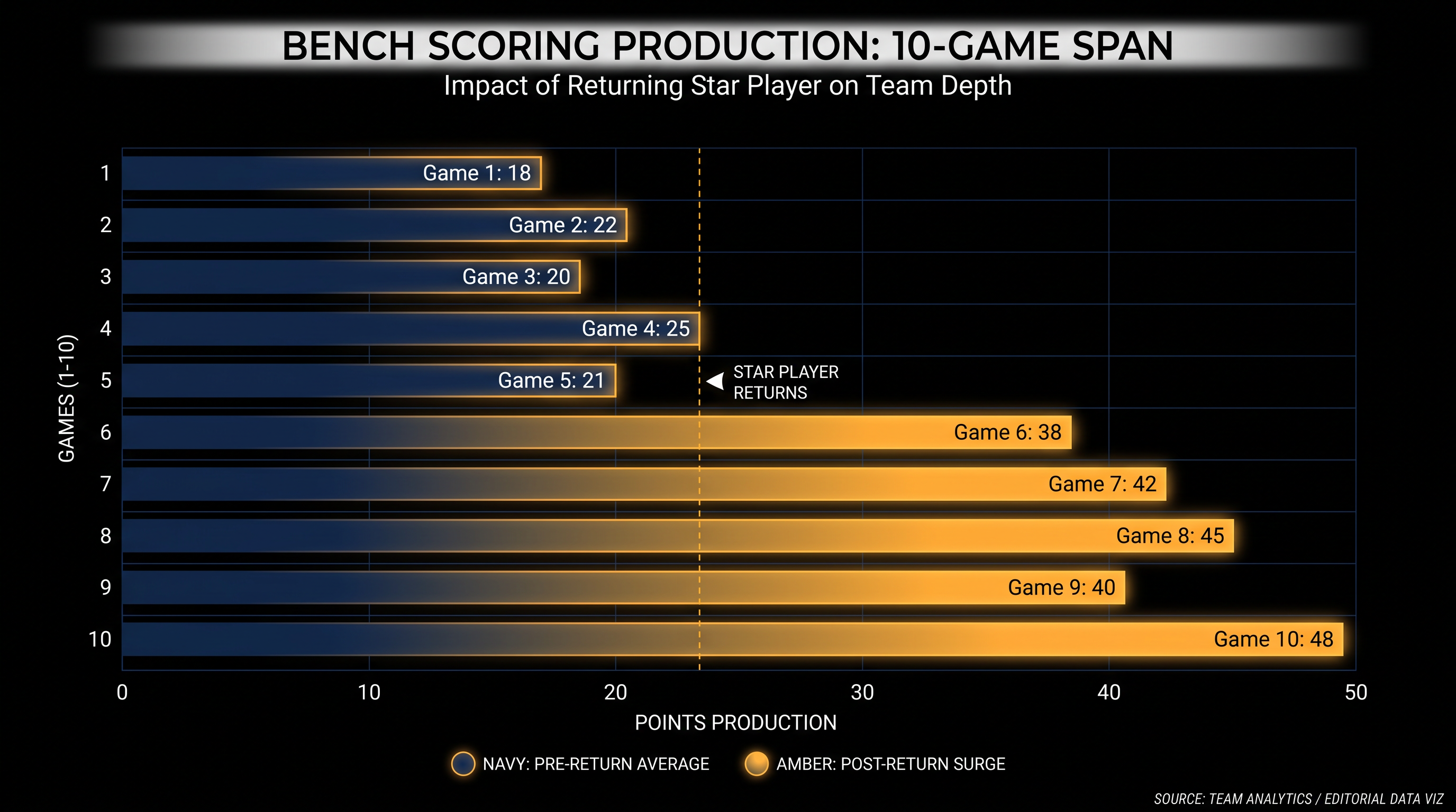 The strategic integration of returning veterans off the bench can stabilize a team's second-unit scoring.