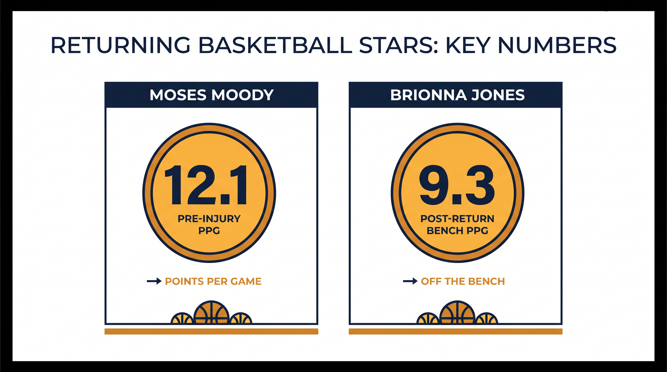 Both Moody and Jones demonstrated high-level production before and after their respective injuries.
