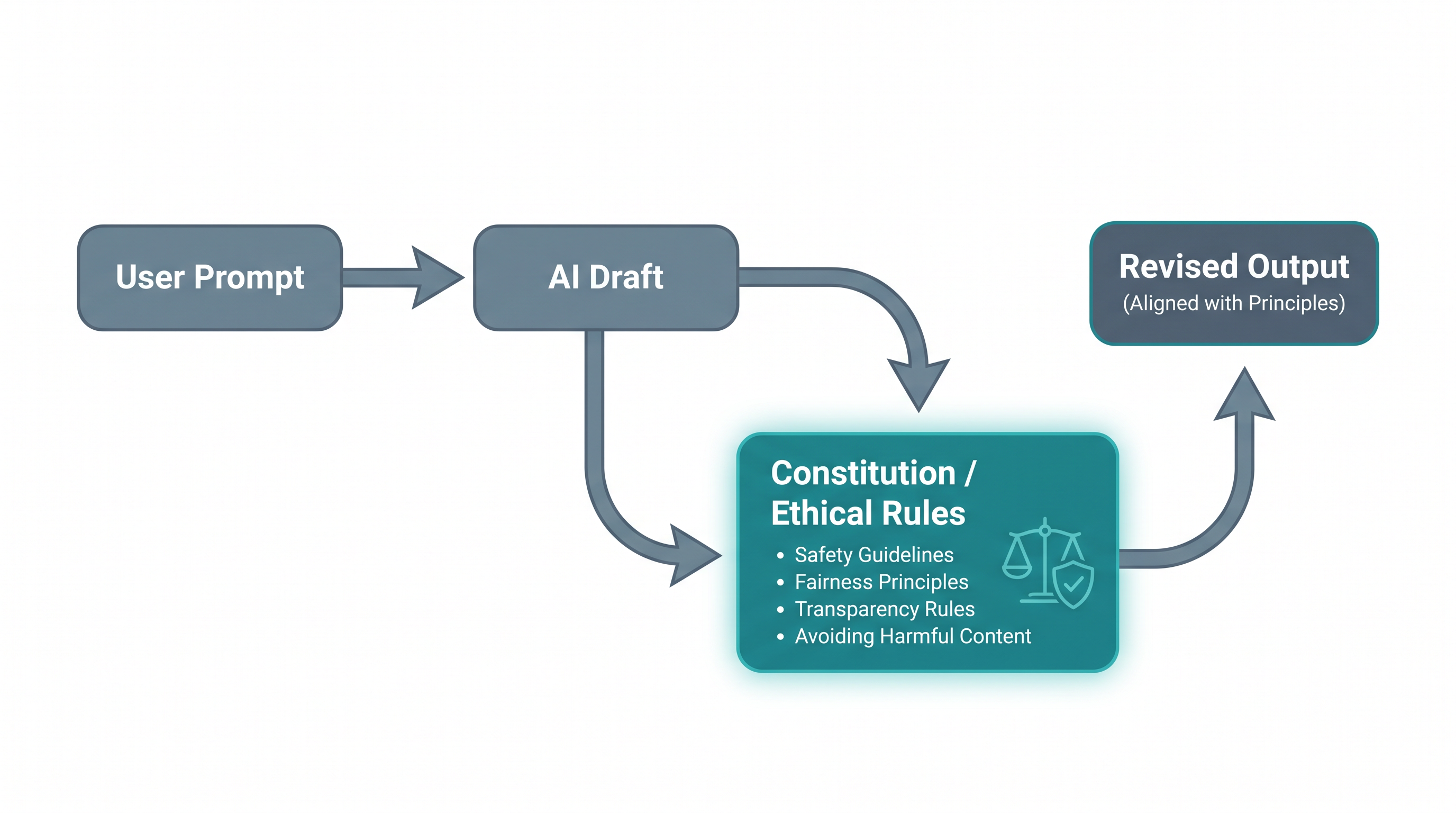 Constitutional AI relies on a foundational set of principles to self-evaluate and correct outputs.