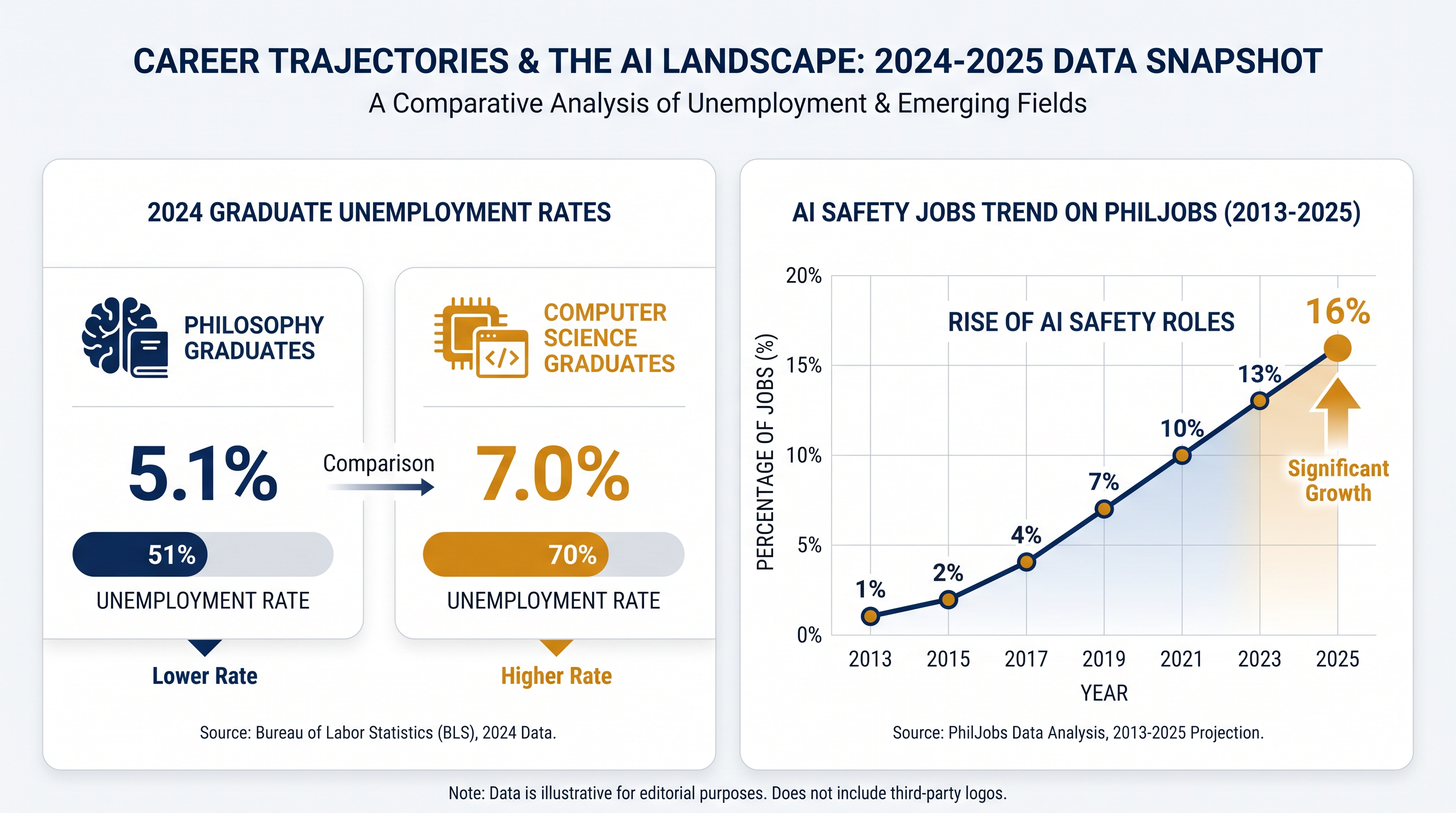 The demand for ethical reasoning has inverted traditional tech hiring metrics.