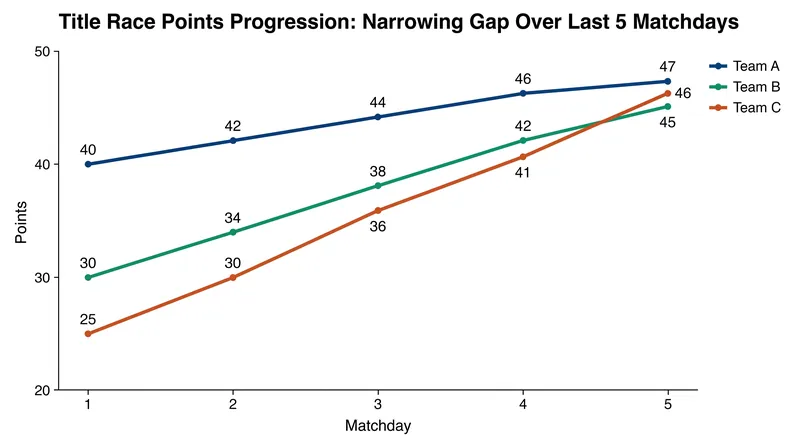 The gap between the league leaders has steadily closed over the past month of competition.