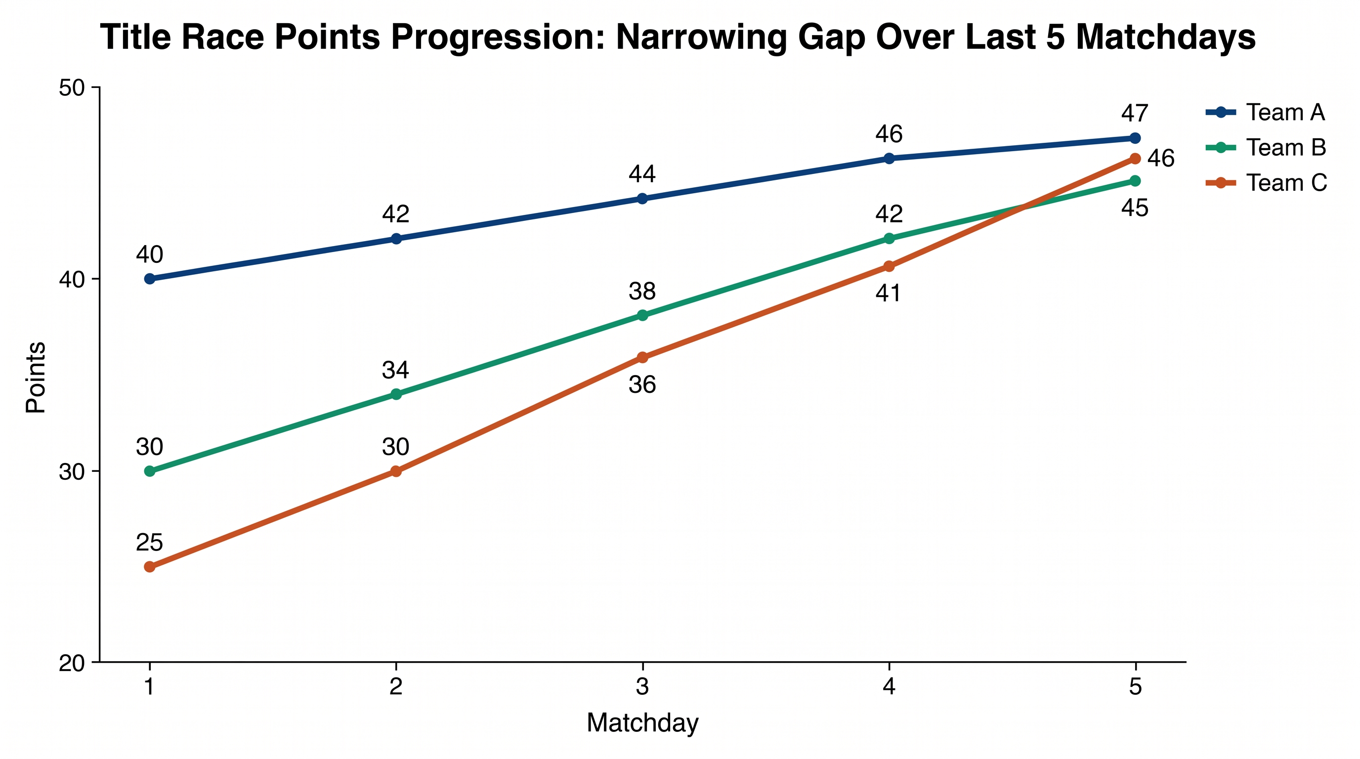 The gap between the league leaders has steadily closed over the past month of competition.