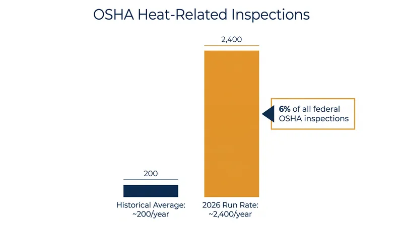 Heat-related inspections have surged tenfold under the revised National Emphasis Program.