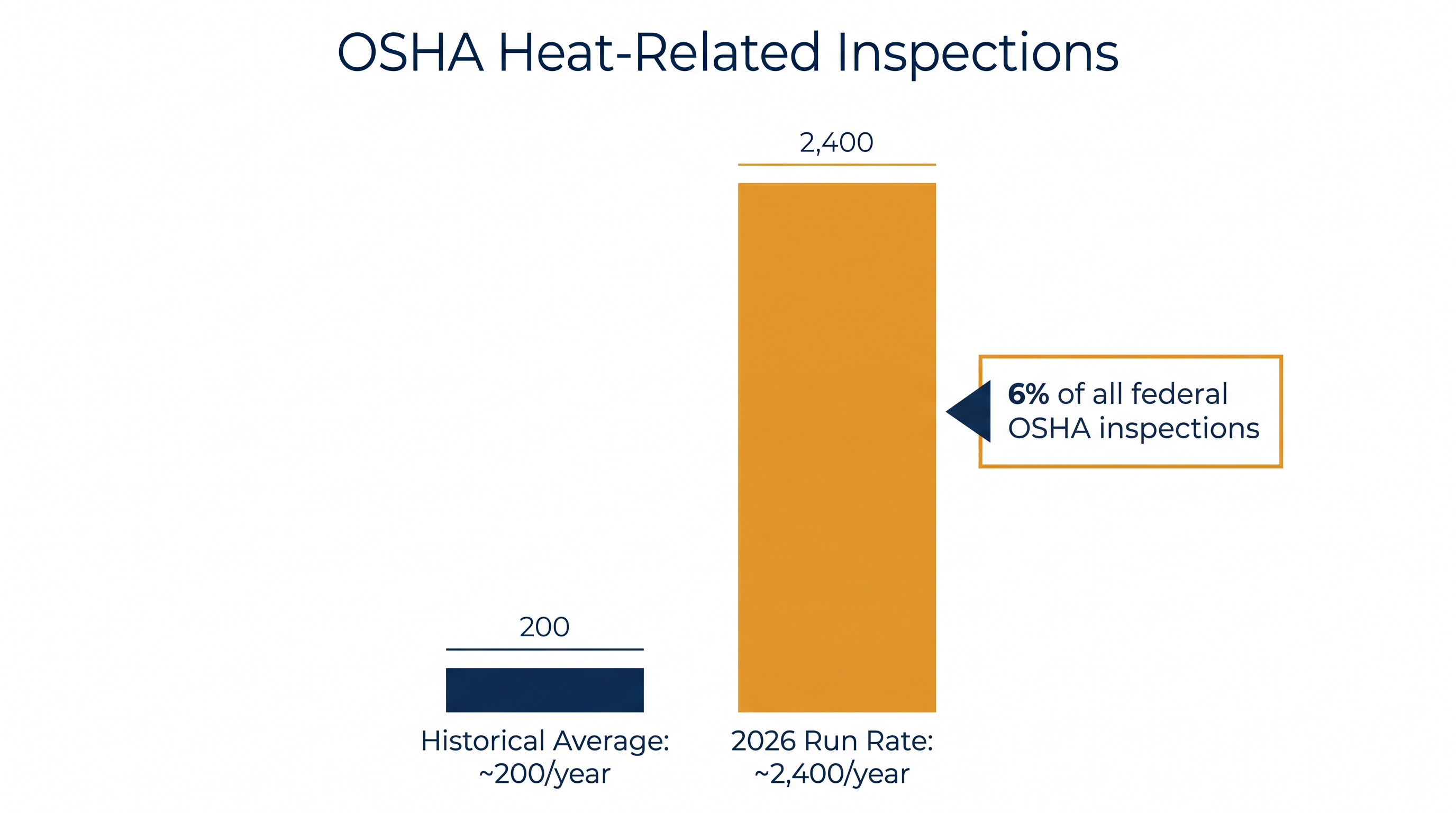 Heat-related inspections have surged tenfold under the revised National Emphasis Program.