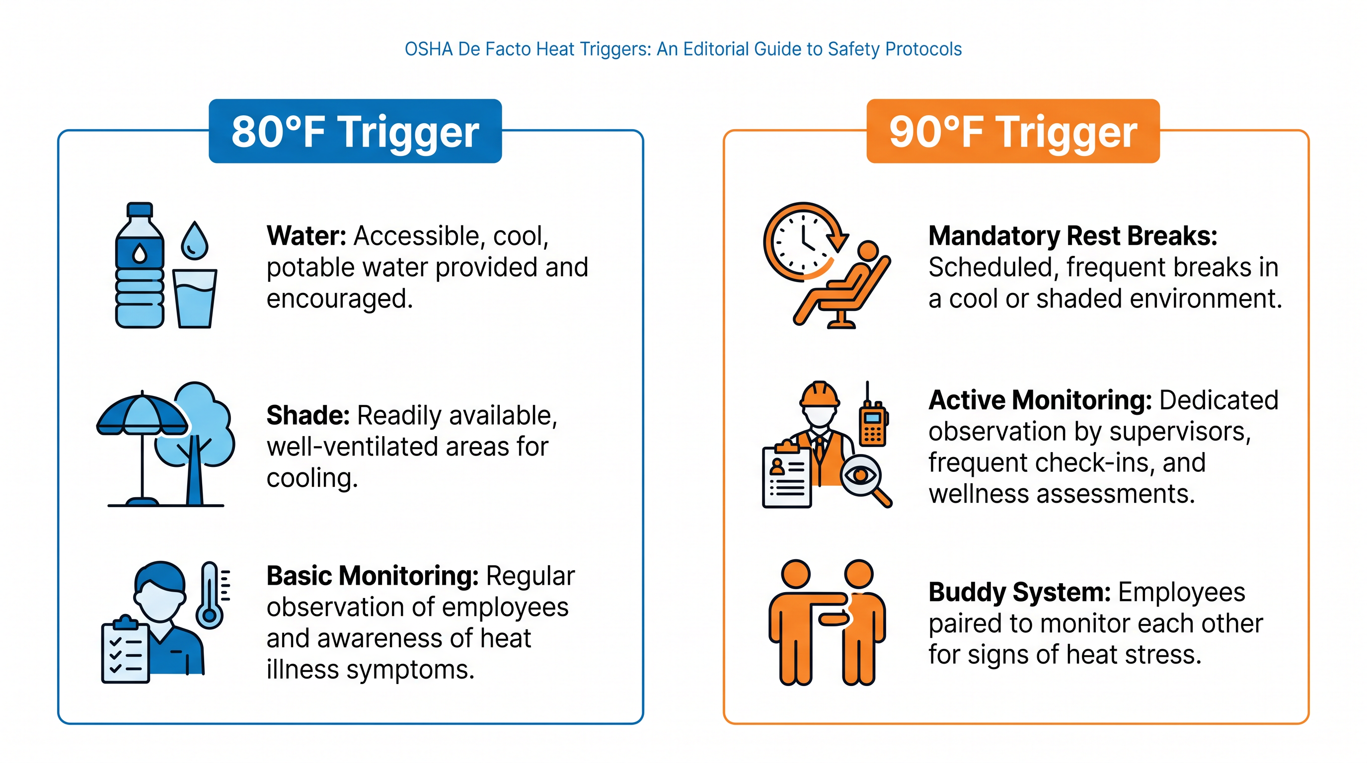 While not formally codified, OSHA compliance officers look for specific interventions at the 80°F and 90°F thresholds.