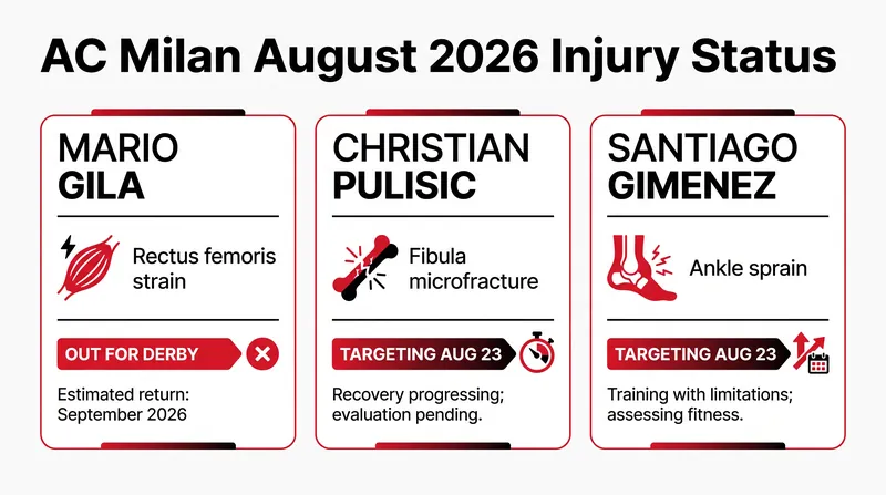 AC Milan's medical staff are targeting the August 23 Serie A opener for their recovering World Cup stars.