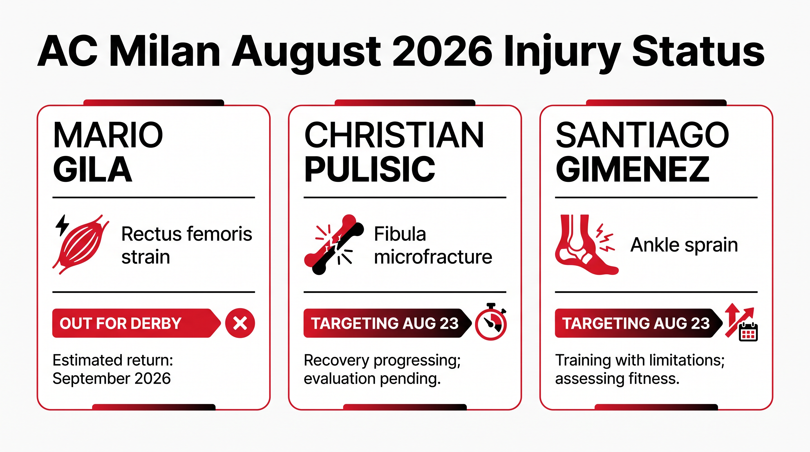 AC Milan's medical staff are targeting the August 23 Serie A opener for their recovering World Cup stars.