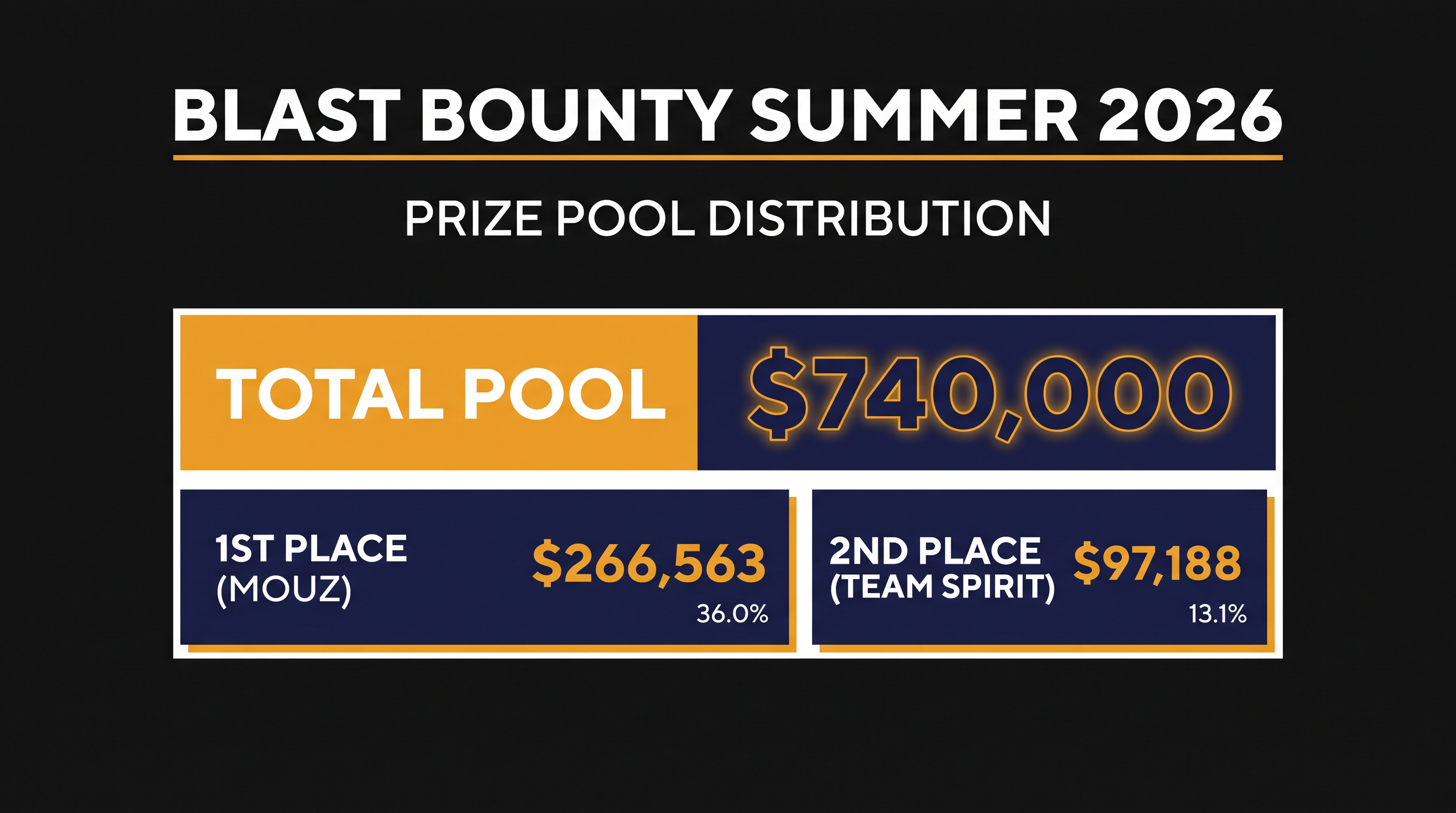 The escalating bounty system heavily rewarded MOUZ's flawless run to the championship.