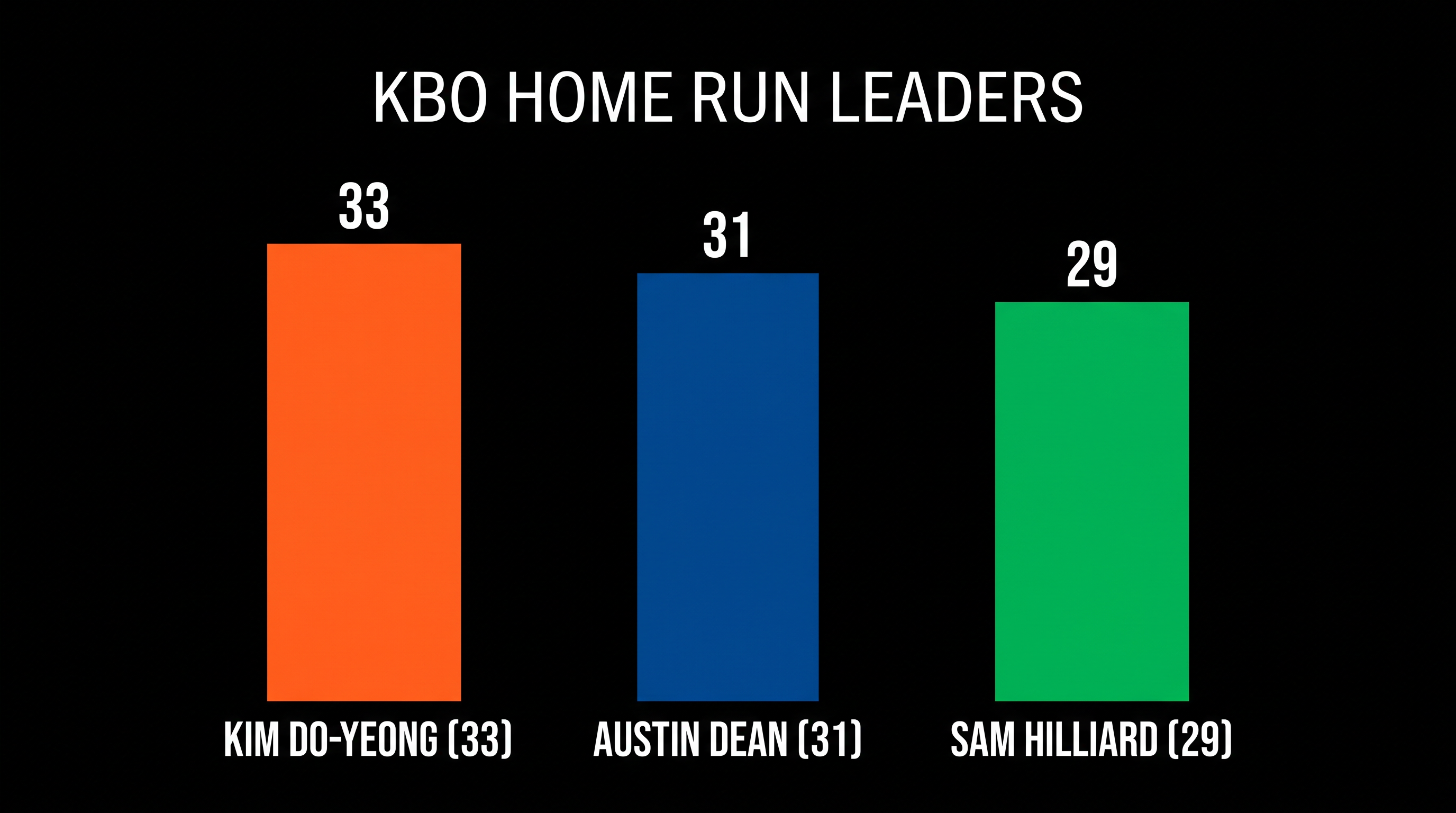 The race for the KBO home run title remains tightly contested as the season enters its final months.