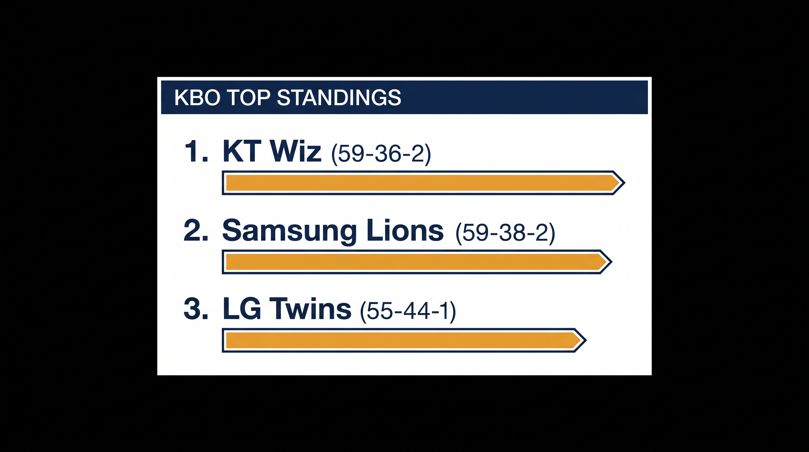 The KT Wiz hold a razor-thin one-game lead over the Samsung Lions as of early August.