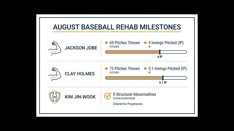 Key workload milestones achieved by rehabbing pitchers in early August.