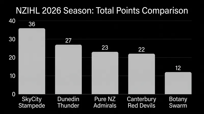 The final points tally for all five clubs in the 2026 NZIHL regular season.