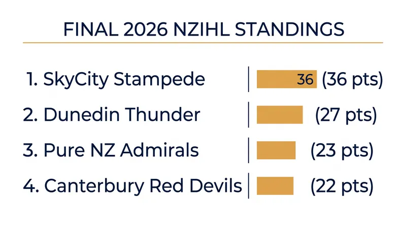 Final standings for the top four teams qualifying for the 2026 NZIHL playoffs.