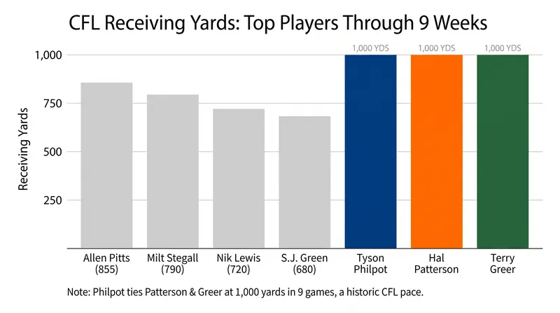 Tyson Philpot has tied the CFL record for the fastest player to reach 1,000 receiving yards in a season.