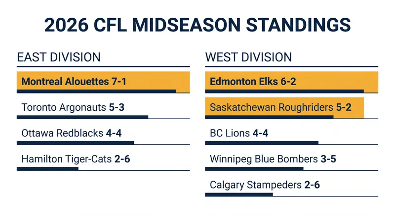 Midseason standings highlight Montreal's dominance in the East and a tight race in the West.