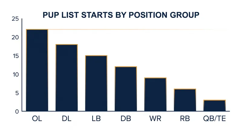 Over 40 NFL players began the 2026 training camp period on the Physically Unable to Perform list.