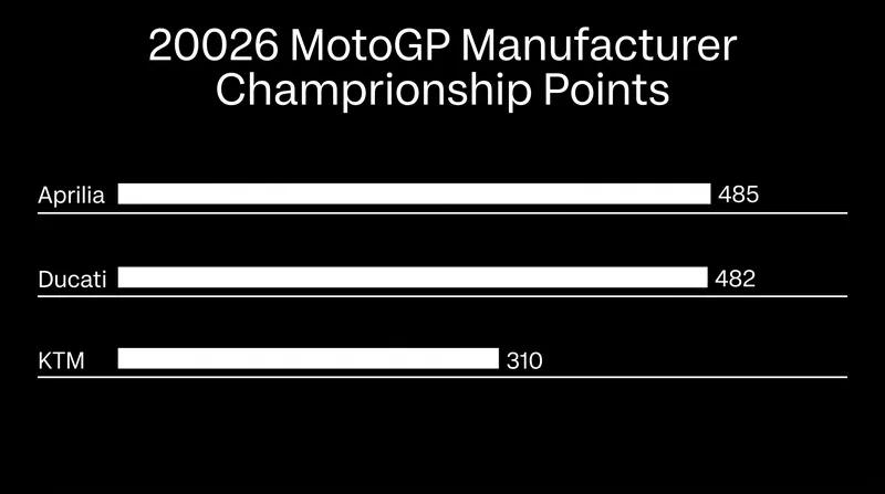 Aprilia and Ducati are locked in a fierce battle for the constructors' title.