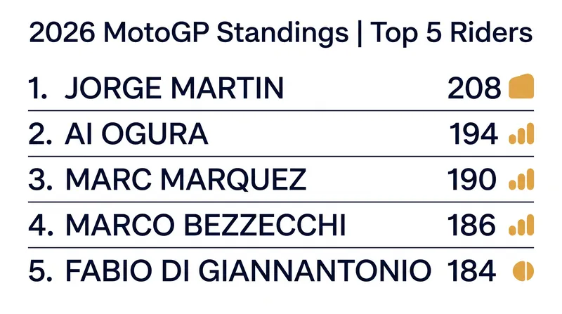 The top five riders are separated by just 24 points.