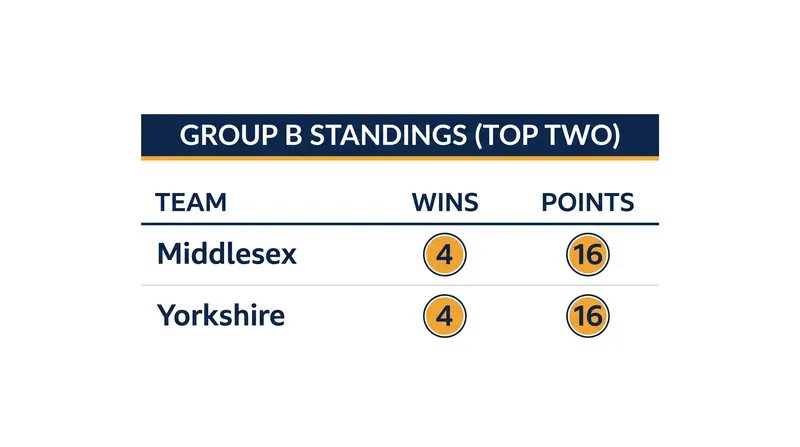 Yorkshire and Middlesex have established themselves as the teams to beat in Group B.
