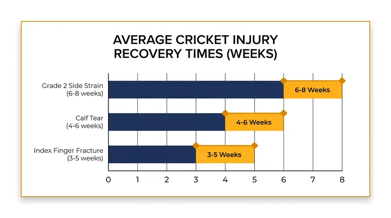 Average rehabilitation timelines for soft-tissue and bone injuries common in modern cricket.