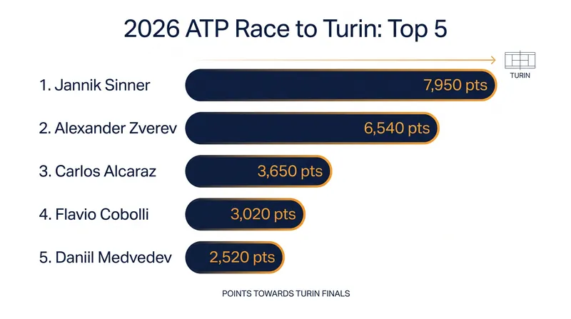 Jannik Sinner and Alexander Zverev have built a massive lead, while Flavio Cobolli sits in a surprising fourth place.