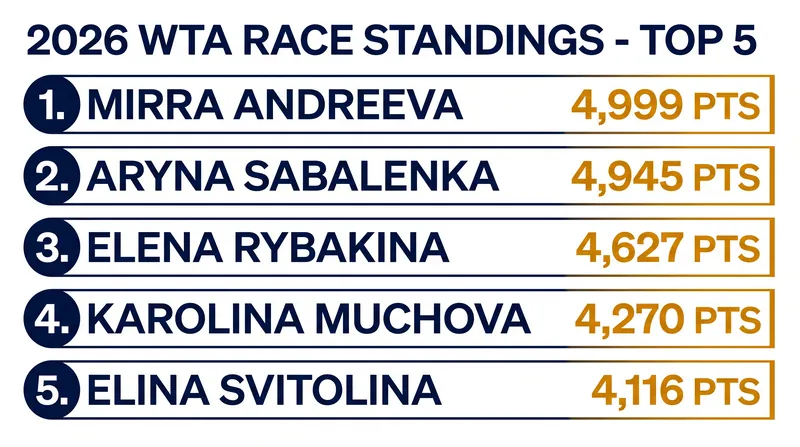 Nineteen-year-old Mirra Andreeva holds a narrow lead over Aryna Sabalenka in the race for the WTA year-end No. 1 ranking.