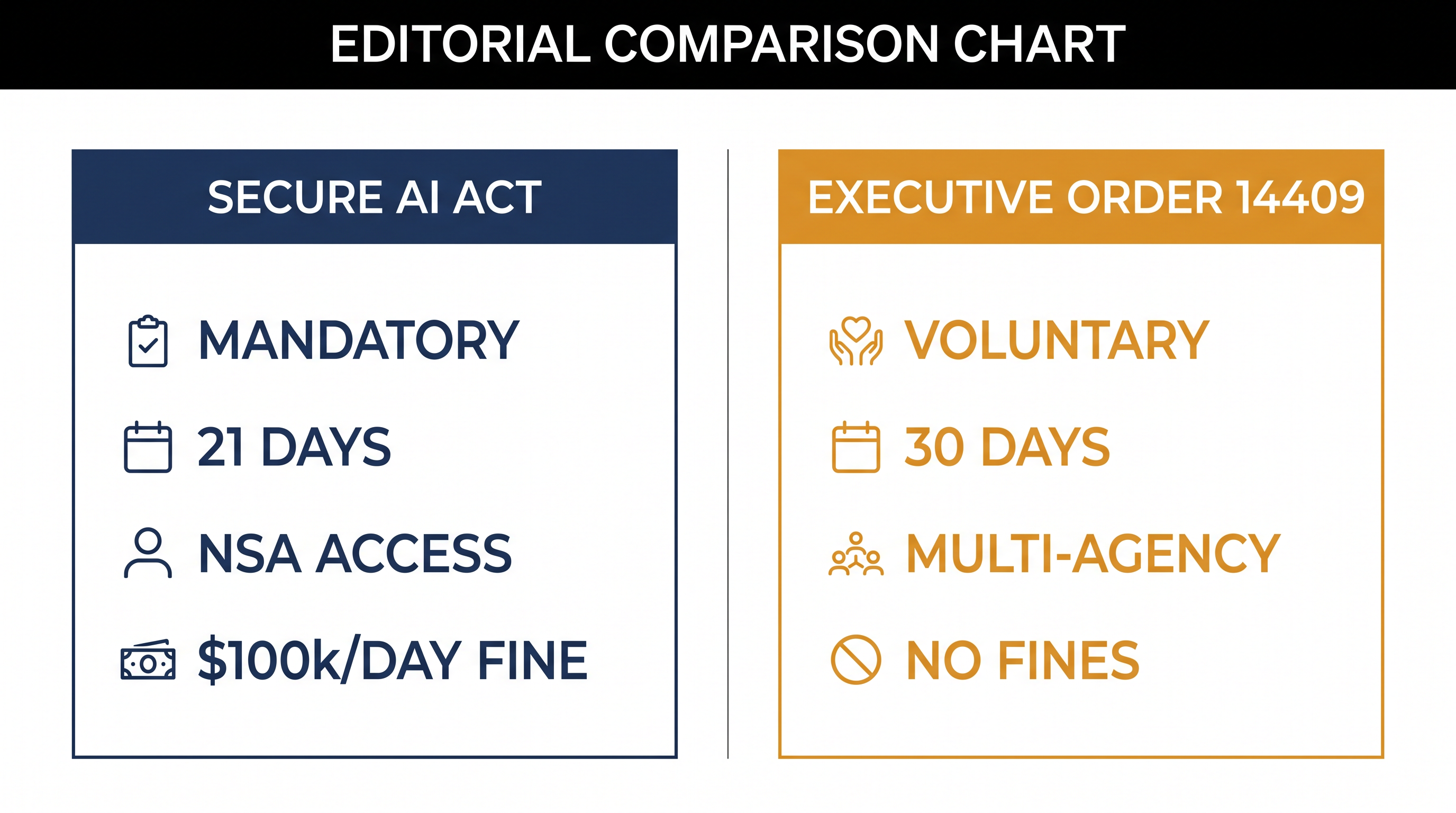 How the Secure AI Act compares to previous voluntary frameworks.